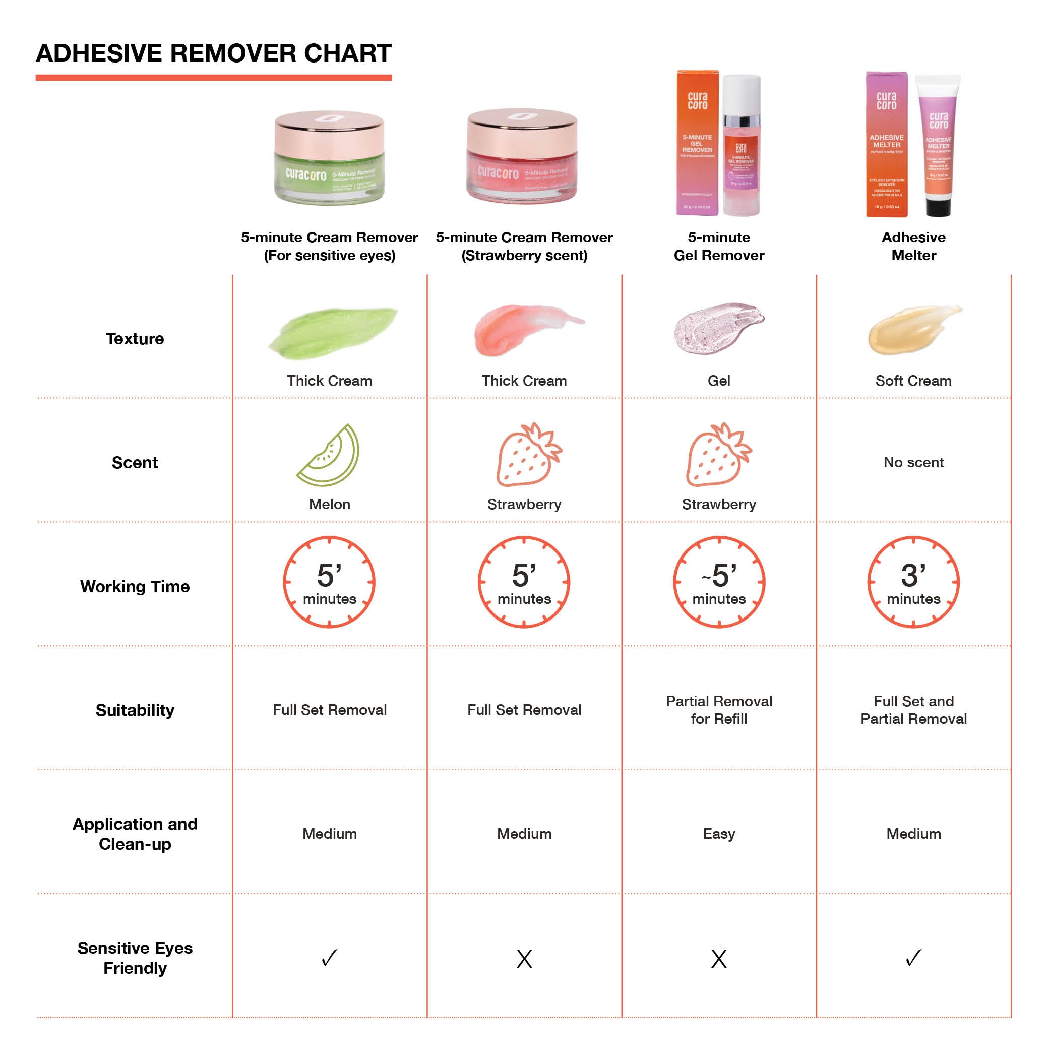 5-minute Cream Remover (Melon scent for sensitive eyes) - 15g