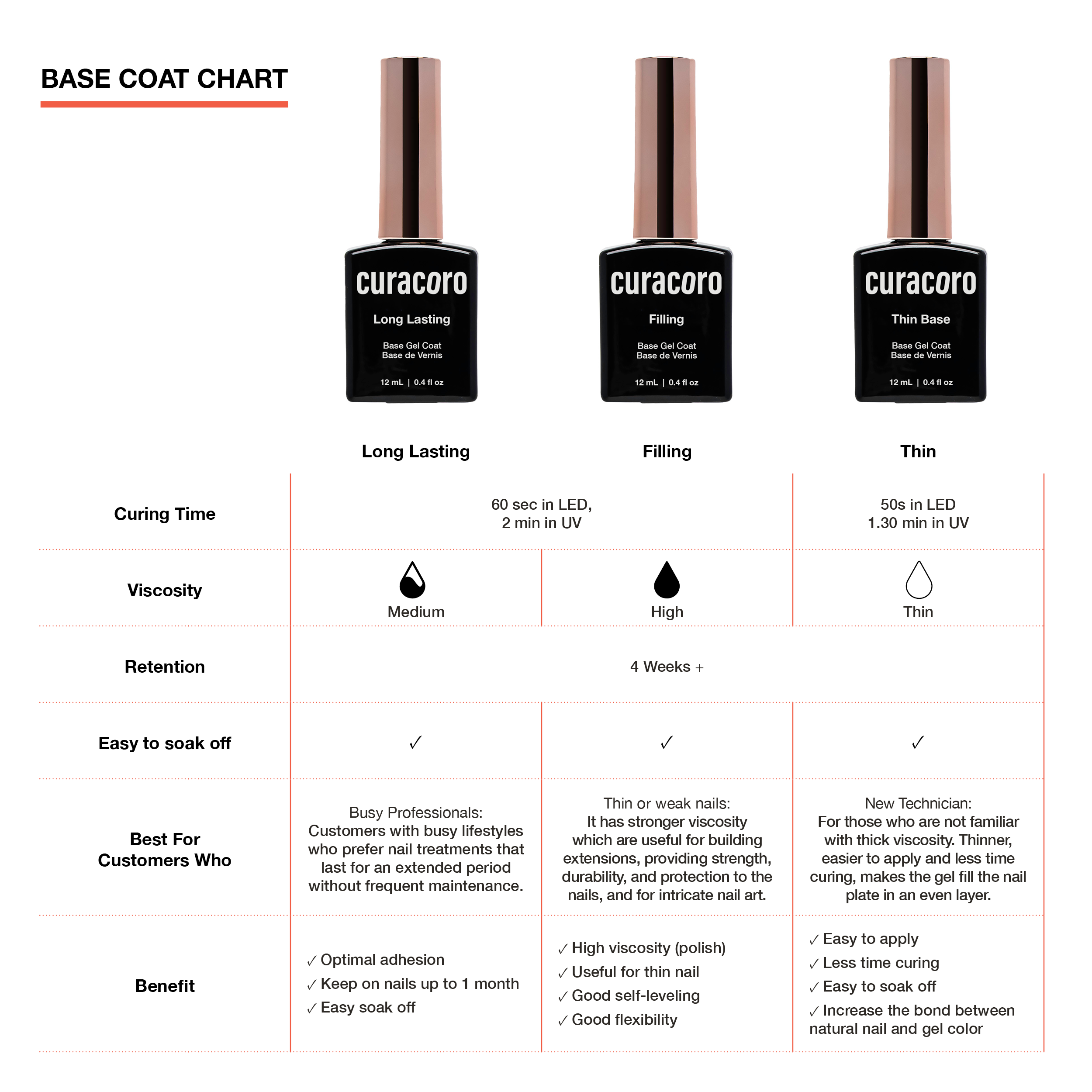 Comparing chart for all three Curacoro base coat.