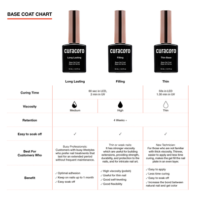 Comparing chart for all three Curacoro base coat.