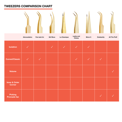 Tweezers comparison char 2