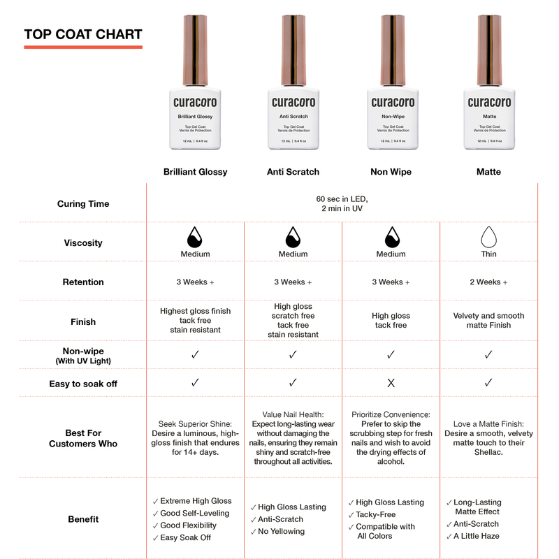 Comparing chart for all four Curacoro top coat.