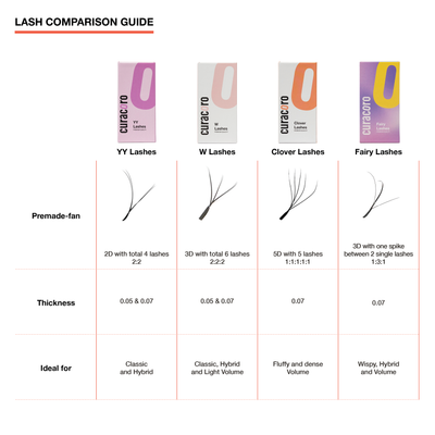 Lash chart showing the difference between YY, W, Clover and Fairy Lashes