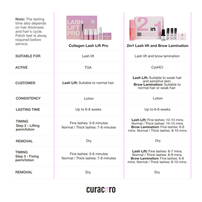 Curacoro Collagen Lash Lift Pro vs 2in1 Lash Lift & Brow Lamination Comparison Chart