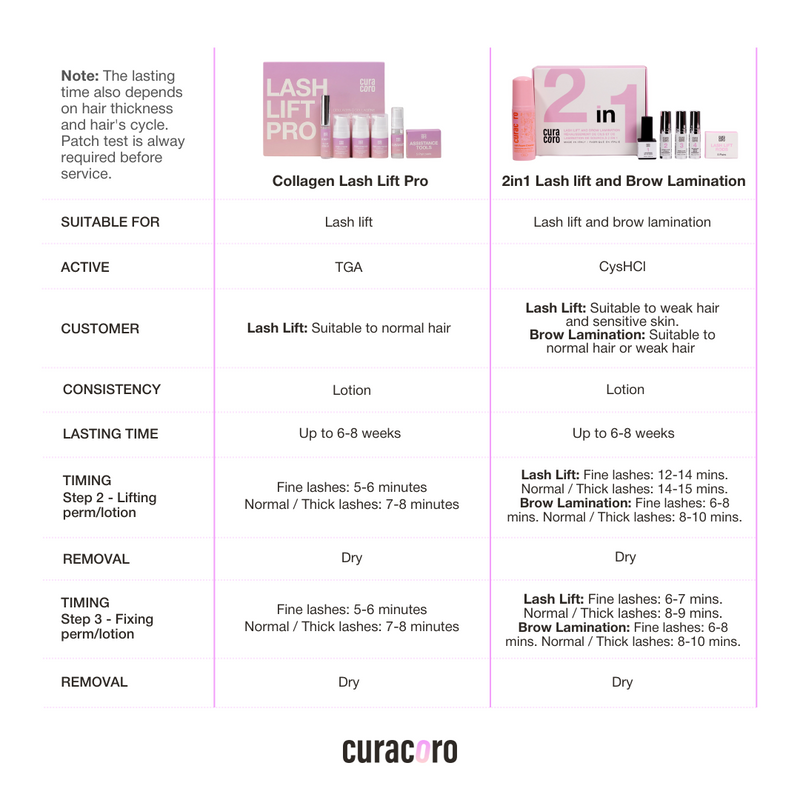 Comparison chart of Curacoro Collagen Lash Lift Pro and 2-in-1 Lash Lift and Brow Lamination kits with details on usage.