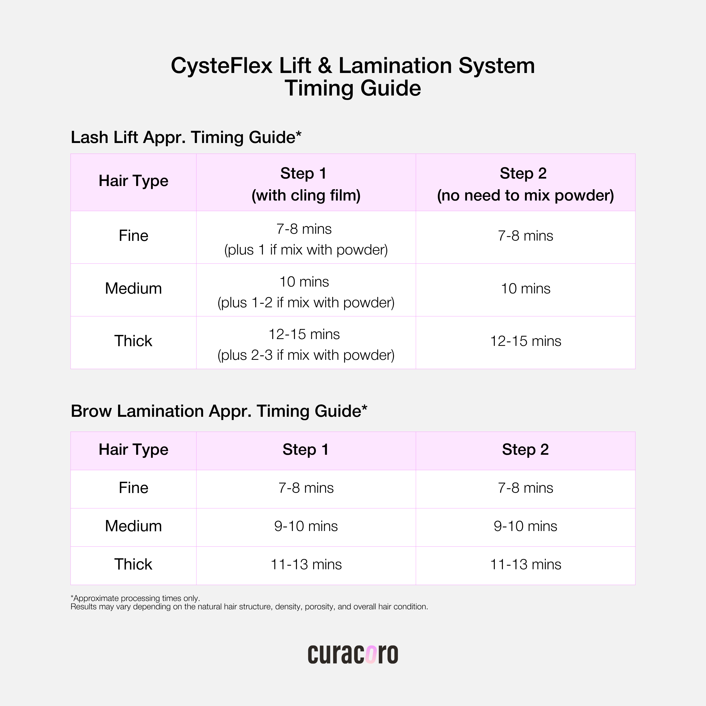 Timing guide for CysteFlex Lift & Lamination System with hair type and step duration information.