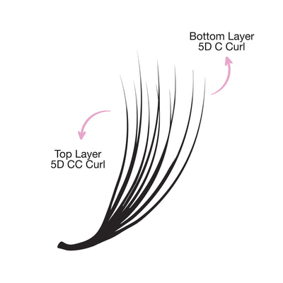 Illustration showing a double-layer eyelash extension with labeled top layer as "5D CC Curl" and bottom layer as "5D C Curl.