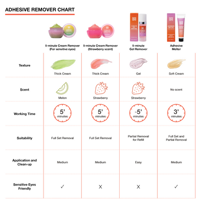 Adhesive remover comparison chart showing different types of Curacoro adhesive removers with details on texture, scent, working time, suitability, and sensitivity.