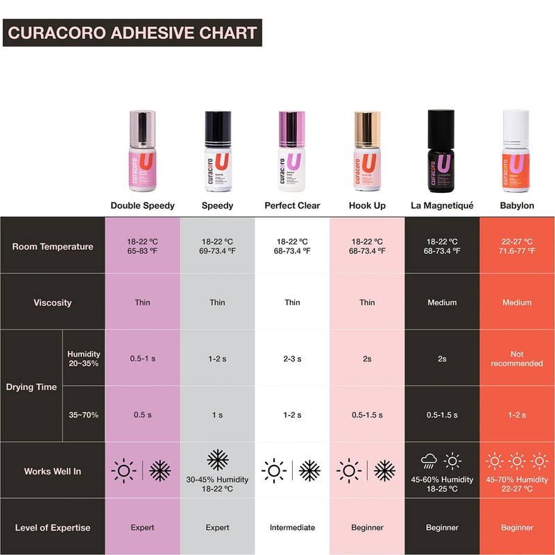 Adhesive chart showing the difference between our six lash extension adhesives